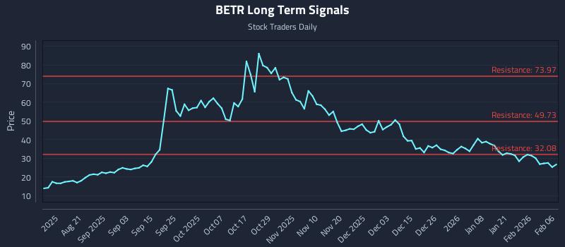 BETR Long Term Analysis for February 8 2026 BETR Long Term Analysis for February 8 2026