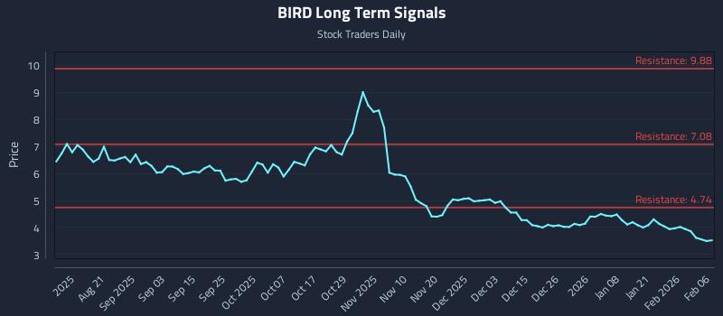 BIRD Long Term Analysis for February 8 2026 BIRD Long Term Analysis for February 8 2026
