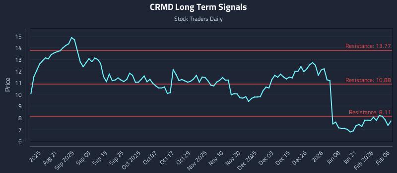 CRMD Long Term Analysis for February 8 2026