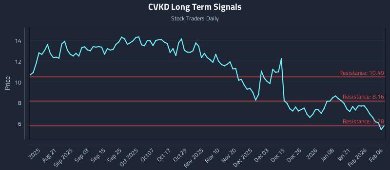 CVKD Long Term Analysis for February 8 2026
