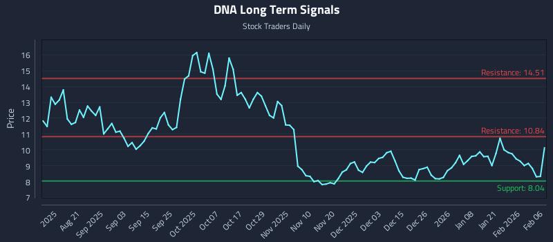 DNA Long Term Analysis for February 8 2026