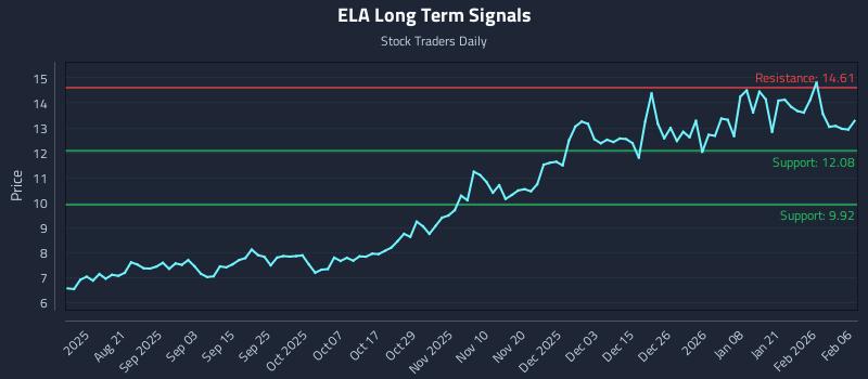 ELA Long Term Analysis for February 8 2026
