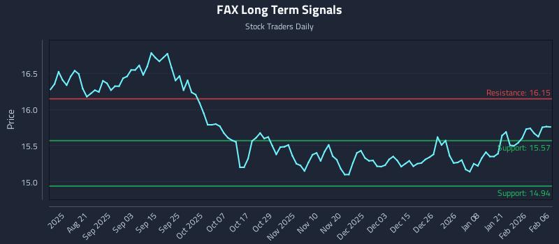 FAX Long Term Analysis for February 8 2026