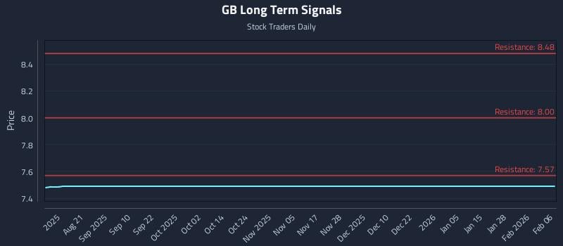 GB Long Term Analysis for February 8 2026
