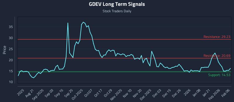 GDEV Long Term Analysis for February 8 2026