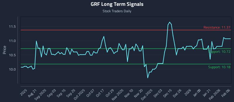 GRF Long Term Analysis for February 8 2026
