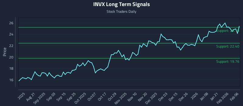 INVX Long Term Analysis for February 8 2026