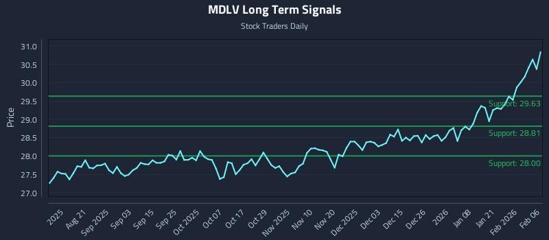MDLV Long Term Analysis for February 8 2026
