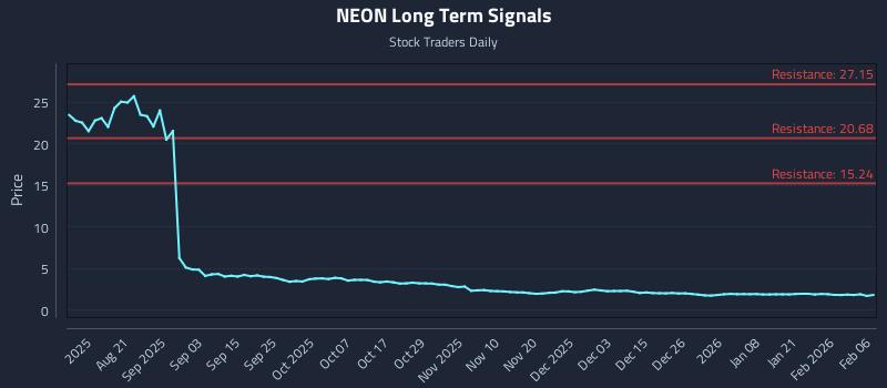 NEON Long Term Analysis for February 8 2026