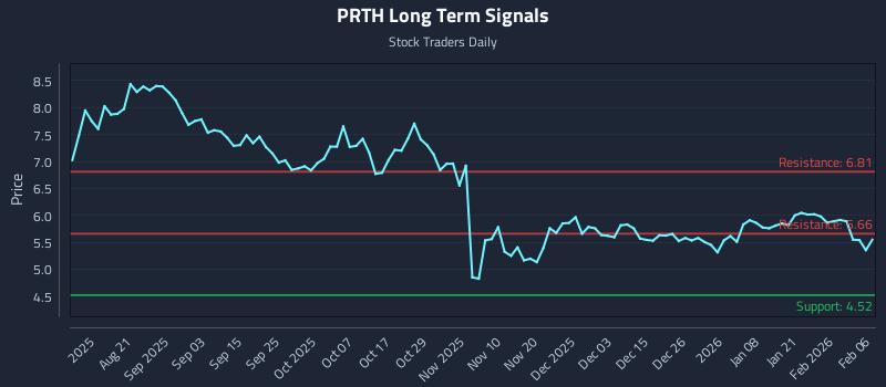 PRTH Long Term Analysis for February 8 2026 PRTH Long Term Analysis for February 8 2026