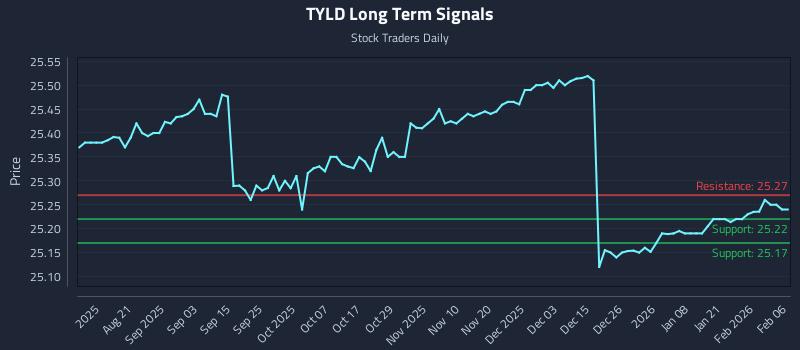 TYLD Long Term Analysis for February 8 2026 TYLD Long Term Analysis for February 8 2026