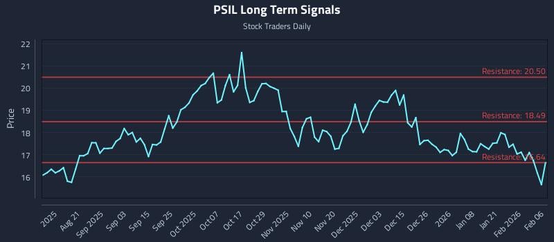 PSIL Long Term Analysis for February 8 2026