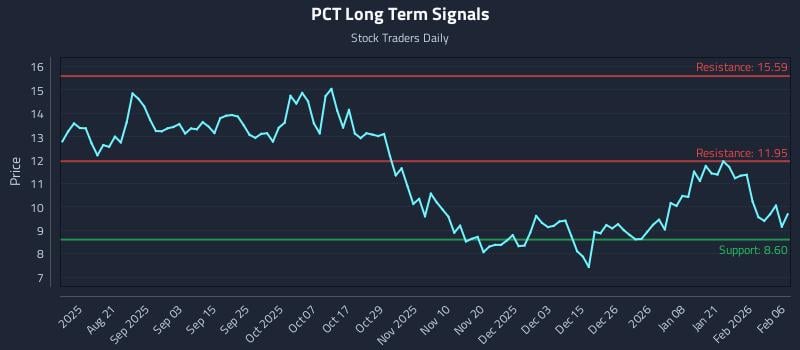 PCT Long Term Analysis for February 8 2026