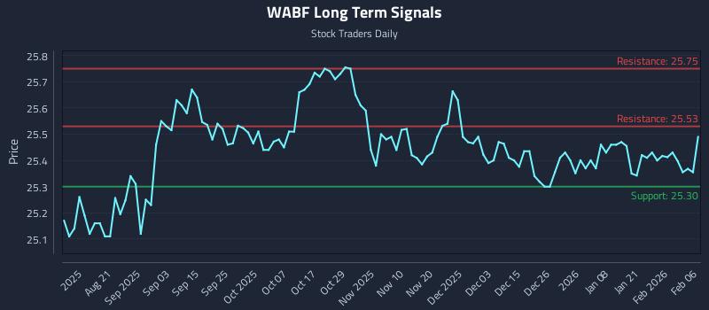 WABF Long Term Analysis for February 8 2026