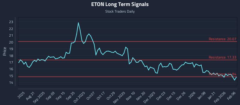 ETON Long Term Analysis for February 8 2026