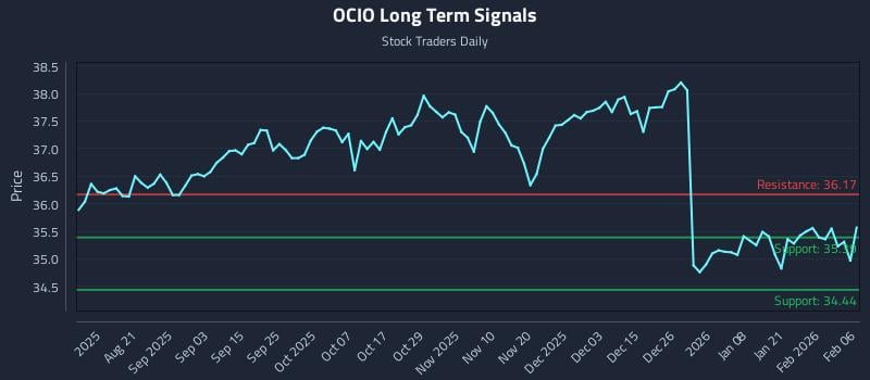 OCIO Long Term Analysis for February 8 2026
