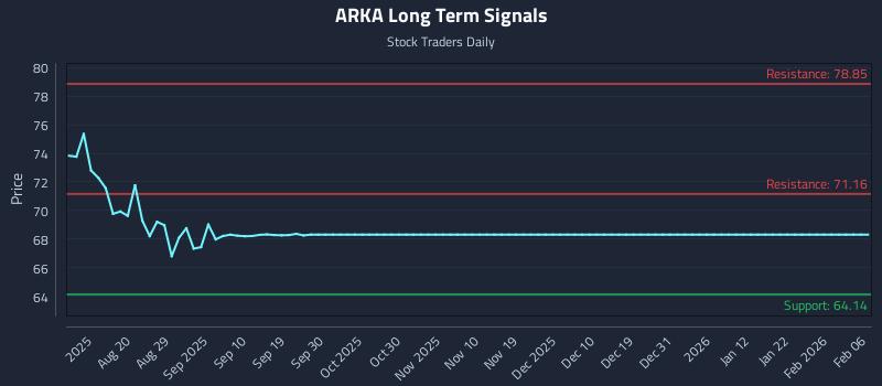ARKA Long Term Analysis for February 8 2026