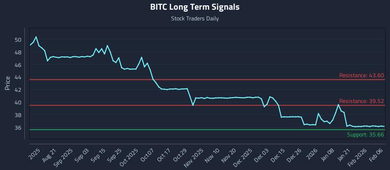 BITC Long Term Analysis for February 8 2026