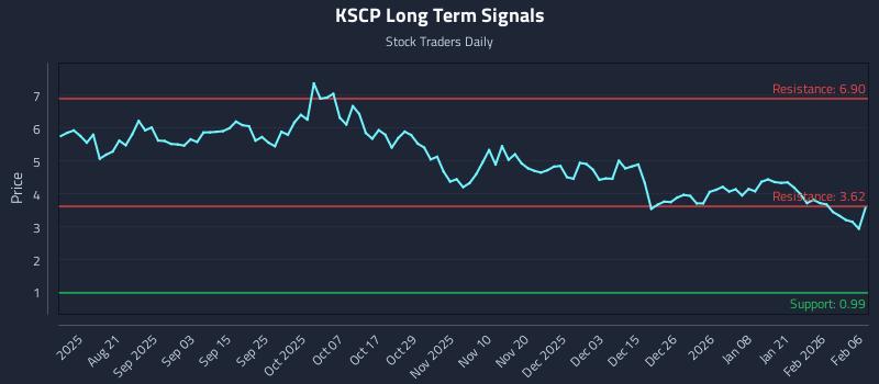 KSCP Long Term Analysis for February 8 2026 KSCP Long Term Analysis for February 8 2026