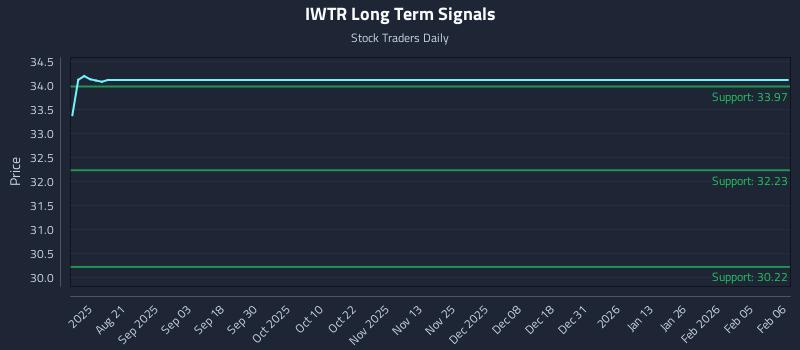 IWTR Long Term Analysis for February 8 2026