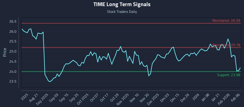 TIME Long Term Analysis for February 8 2026