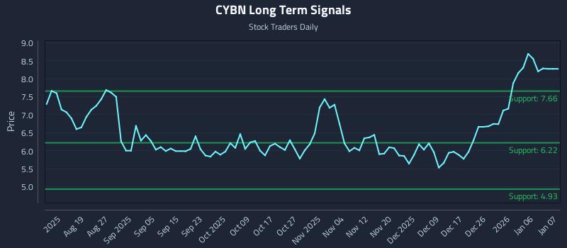 CYBN Long Term Analysis for February 8 2026 CYBN Long Term Analysis for February 8 2026
