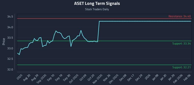 ASET Long Term Analysis for February 8 2026