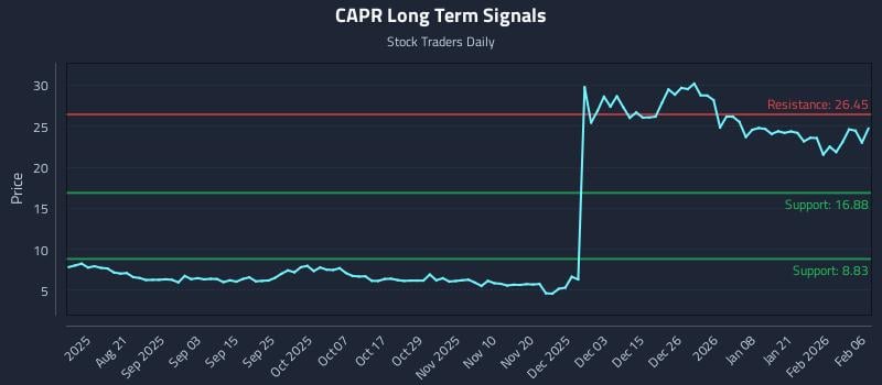 CAPR Long Term Analysis for February 8 2026