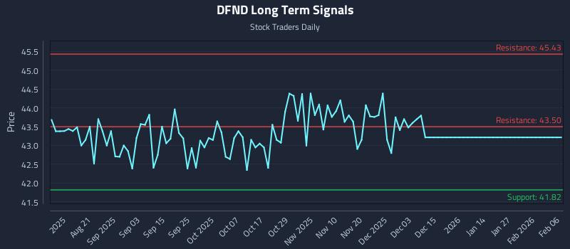DFND Long Term Analysis for February 8 2026 DFND Long Term Analysis for February 8 2026