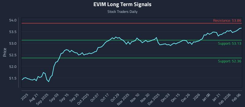 EVIM Long Term Analysis for February 8 2026 EVIM Long Term Analysis for February 8 2026