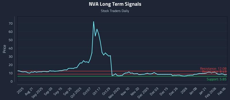 NVA Long Term Analysis for February 8 2026