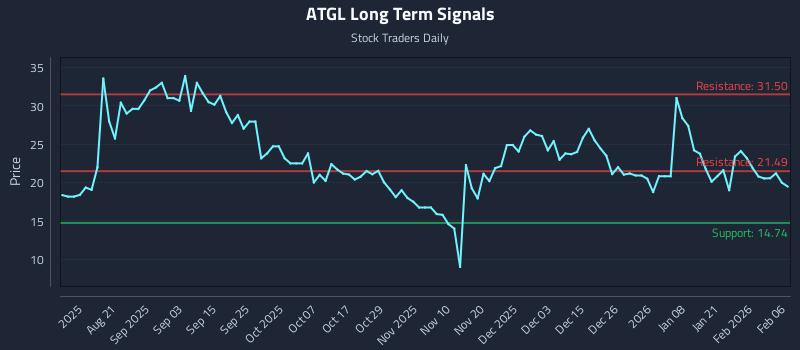 ATGL Long Term Analysis for February 8 2026 ATGL Long Term Analysis for February 8 2026