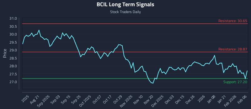 BCIL Long Term Analysis for February 8 2026