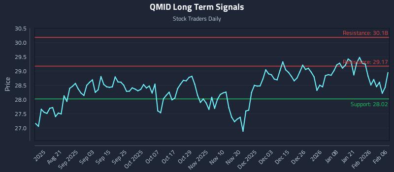 QMID Long Term Analysis for February 8 2026