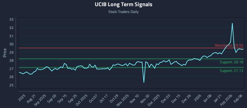 UCIB Long Term Analysis for February 8 2026