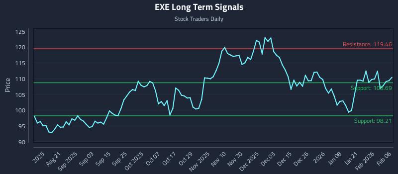 EXE Long Term Analysis for February 8 2026 EXE Long Term Analysis for February 8 2026