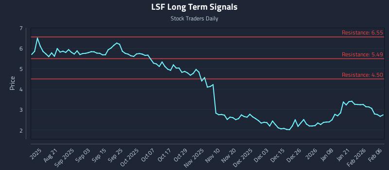 LSF Long Term Analysis for February 8 2026 LSF Long Term Analysis for February 8 2026