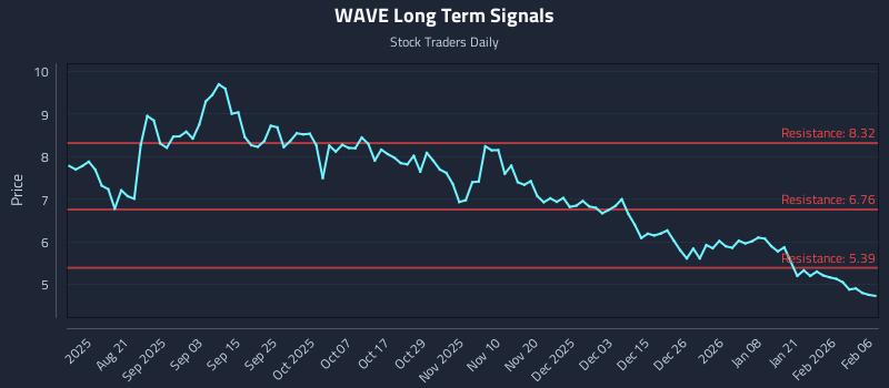 WAVE Long Term Analysis for February 8 2026