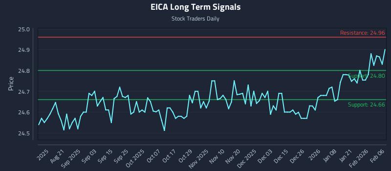 EICA Long Term Analysis for February 8 2026