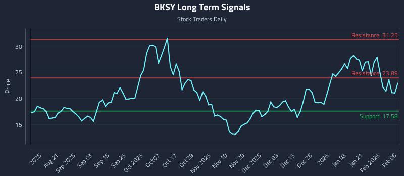BKSY Long Term Analysis for February 8 2026