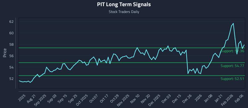 PIT Long Term Analysis for February 8 2026