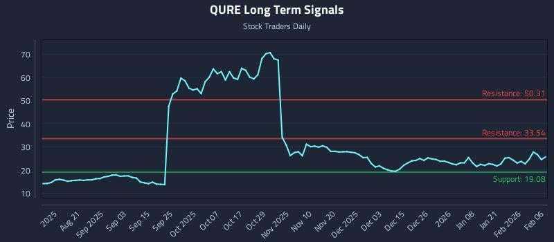 QURE Long Term Analysis for February 8 2026