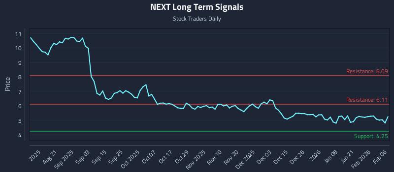 NEXT Long Term Analysis for February 8 2026 NEXT Long Term Analysis for February 8 2026