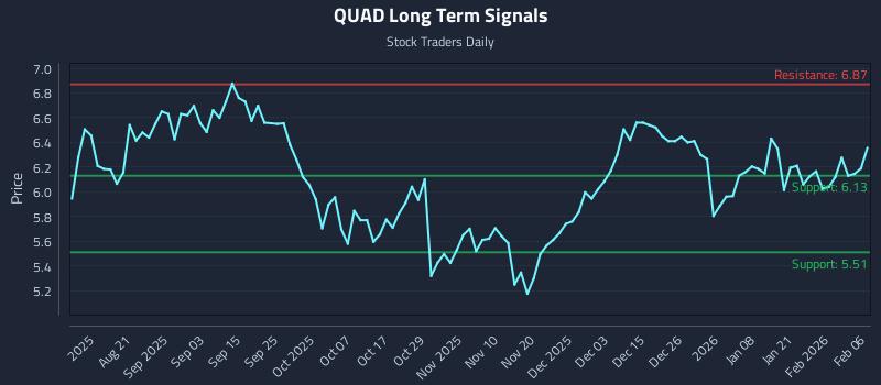 QUAD Long Term Analysis for February 8 2026