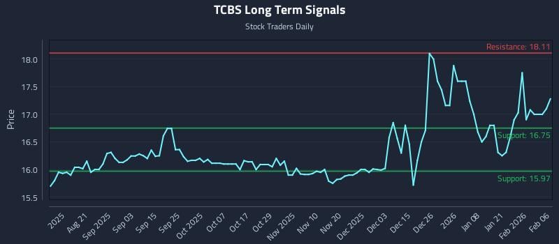 TCBS Long Term Analysis for February 8 2026