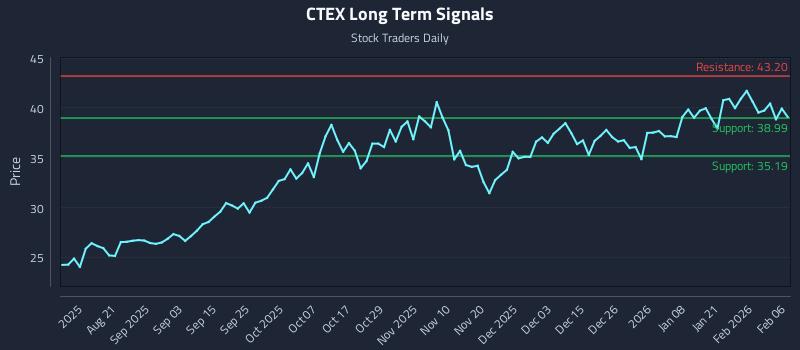 CTEX Long Term Analysis for February 8 2026