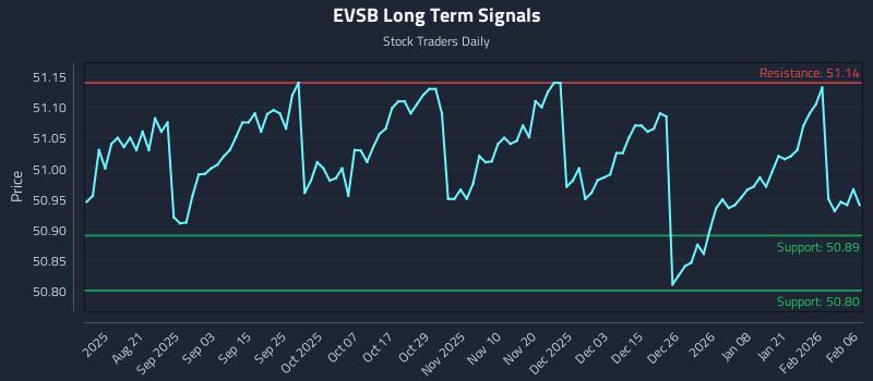 EVSB Long Term Analysis for February 8 2026