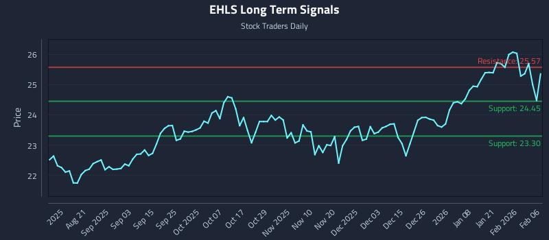 EHLS Long Term Analysis for February 8 2026
