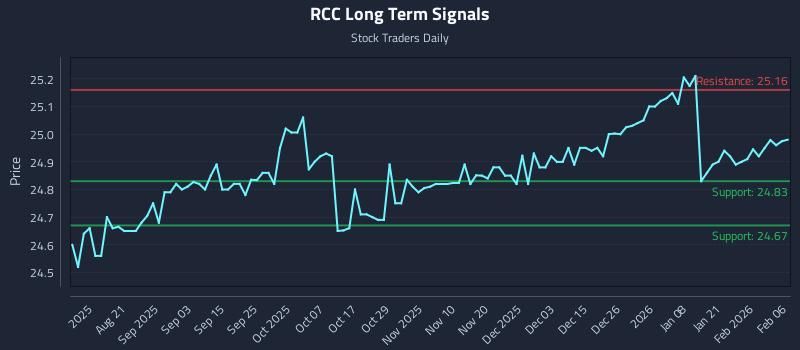 RCC Long Term Analysis for February 8 2026