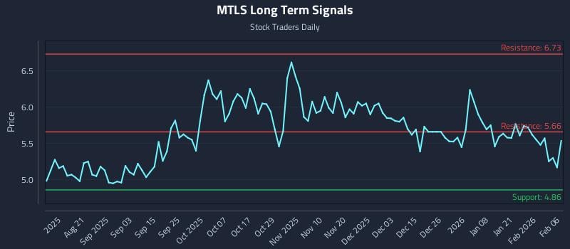 MTLS Long Term Analysis for February 8 2026